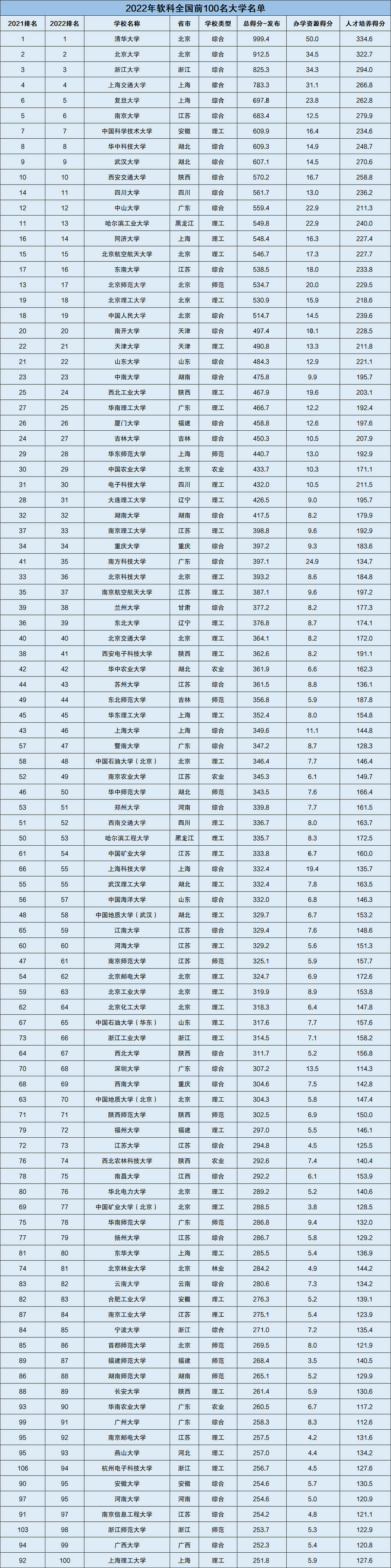 2022全国大学排名