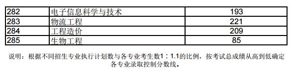 2018年山东日照专升本录取分数线【已公布】2