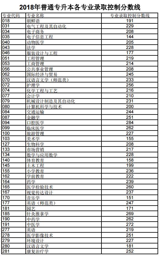 2018年山东日照专升本录取分数线【已公布】1