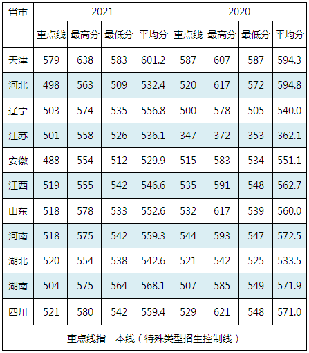 2021海军潜艇学院录取分数线.png