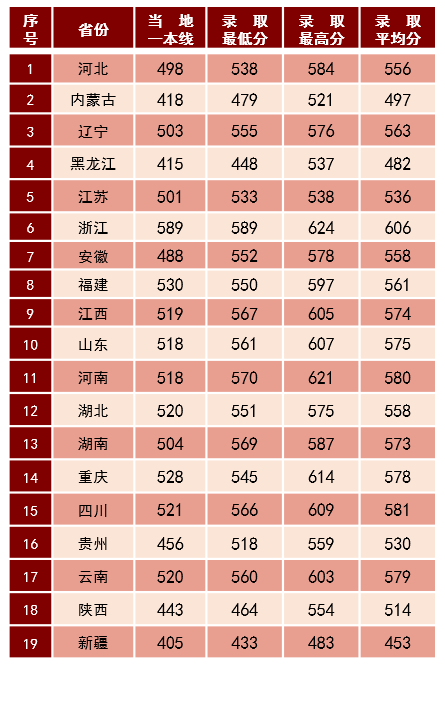 2021年陆军步兵学院录取分数线.png