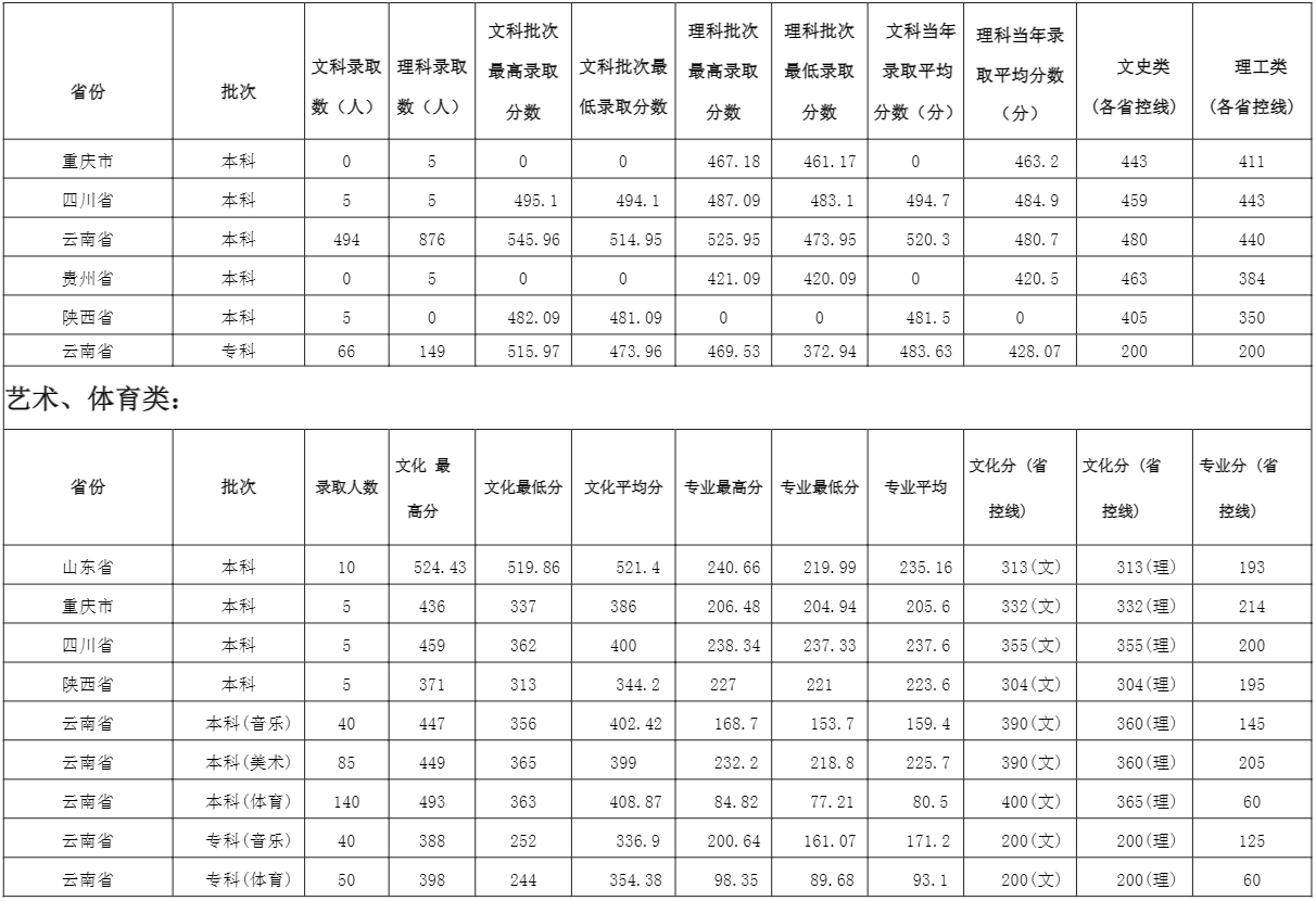 2021普洱学院录取分数线一览表（含2019-2020历年）