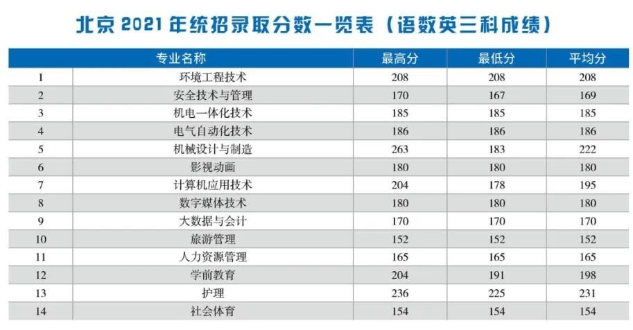 2021首钢工学院录取分数线一览表（含2019-2020历年）