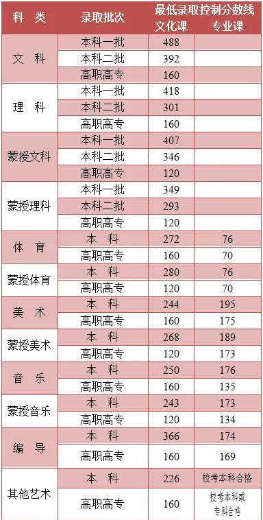 内蒙高考录取分数线