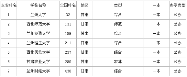 甘肃一本大学排名