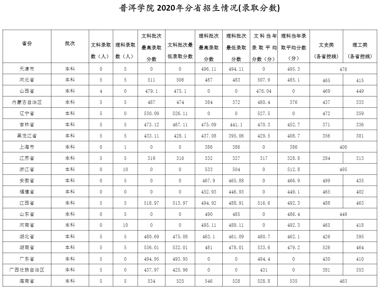 2021普洱学院录取分数线一览表（含2019-2020历年）