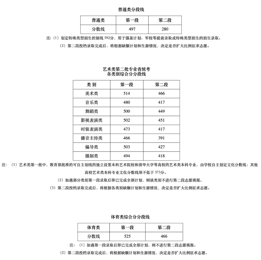 2022浙江省高考分数线