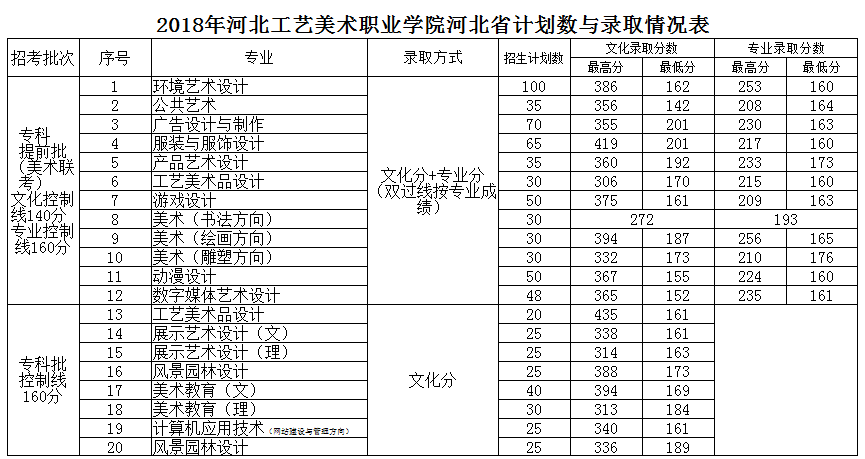 2021河北工艺美术职业学院录取分数线一览表（含2019-2020历年）