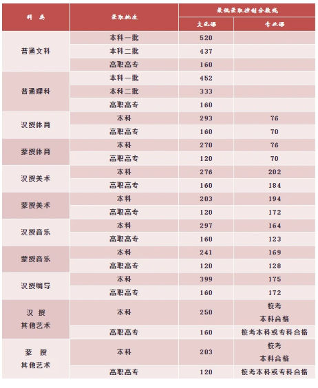 2020年内蒙古高考分数线