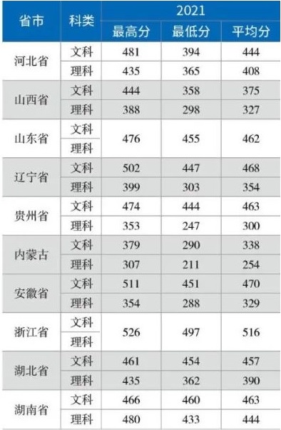 2021首钢工学院录取分数线一览表（含2019-2020历年）