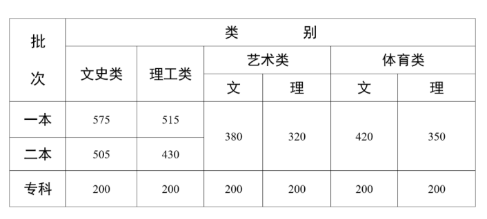 2022年云南高考各批次录取分数线