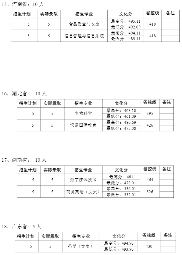 2021普洱学院录取分数线一览表（含2019-2020历年）