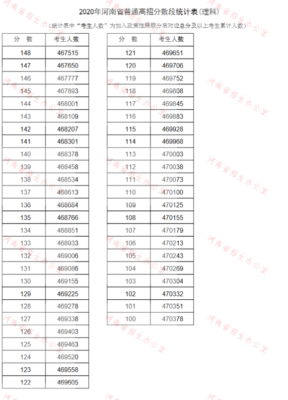 2020河南高考理科一分一段8.png