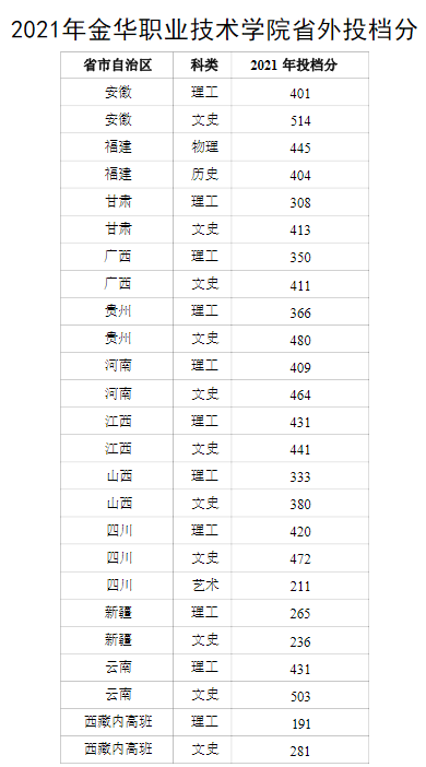 2021金华职业技术学院录取分数线一览表（含2019-2020历年）