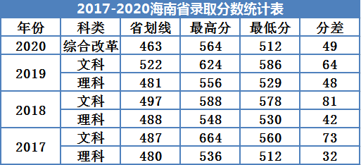 2021广州南方学院录取分数线一览表（含2019-2020历年）