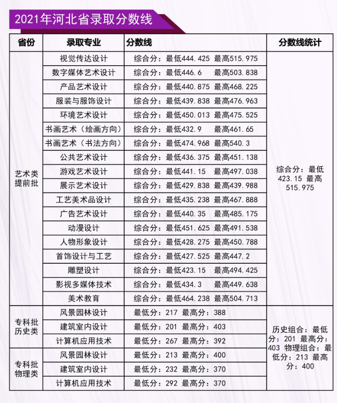 2021河北工艺美术职业学院录取分数线一览表（含2019-2020历年）