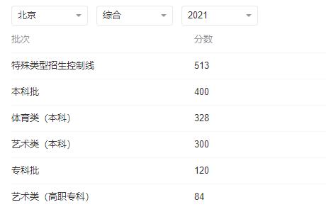 2022年北京高考各批次最低录取分数线预测