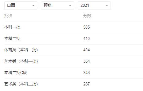 2022年山西高考各批次录取分数线预测