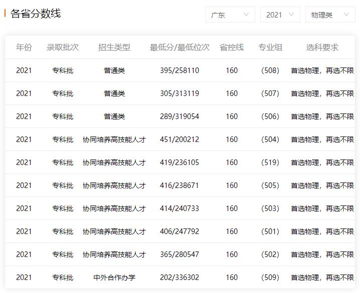 2022年中山职业技术学院高考最低录取分数线预测