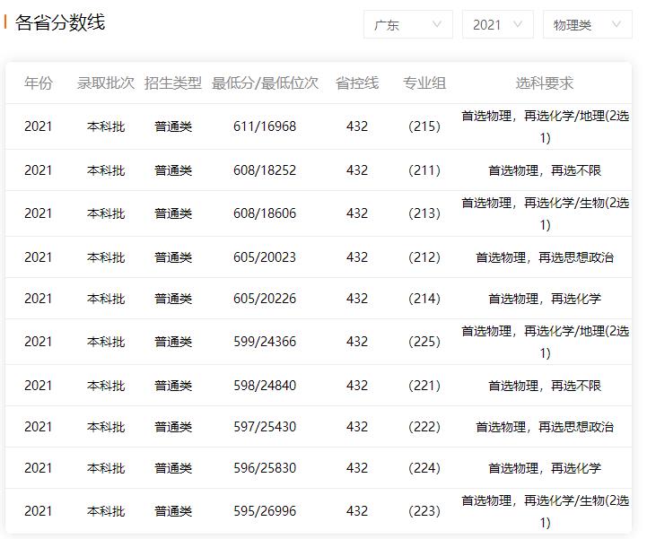 2022年华南师范大学高考录取分数线最新预测