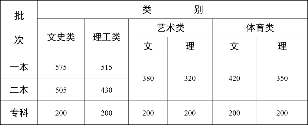 云南省2022录取分数线最新