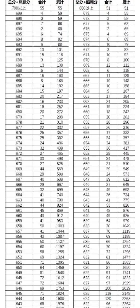 2022年云南省高考一分一段位次表公布