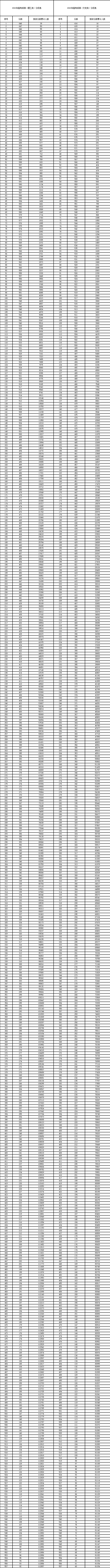 2022甘肃省高考一分一段表最新公布