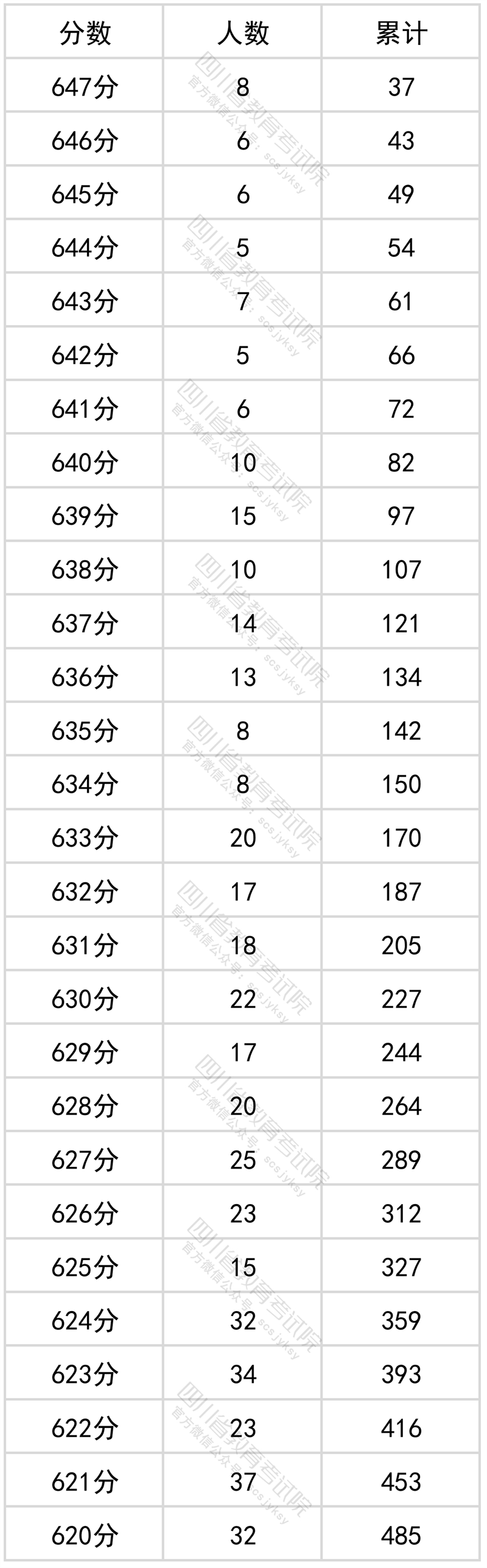 2022年四川高考文科一分一段表公布