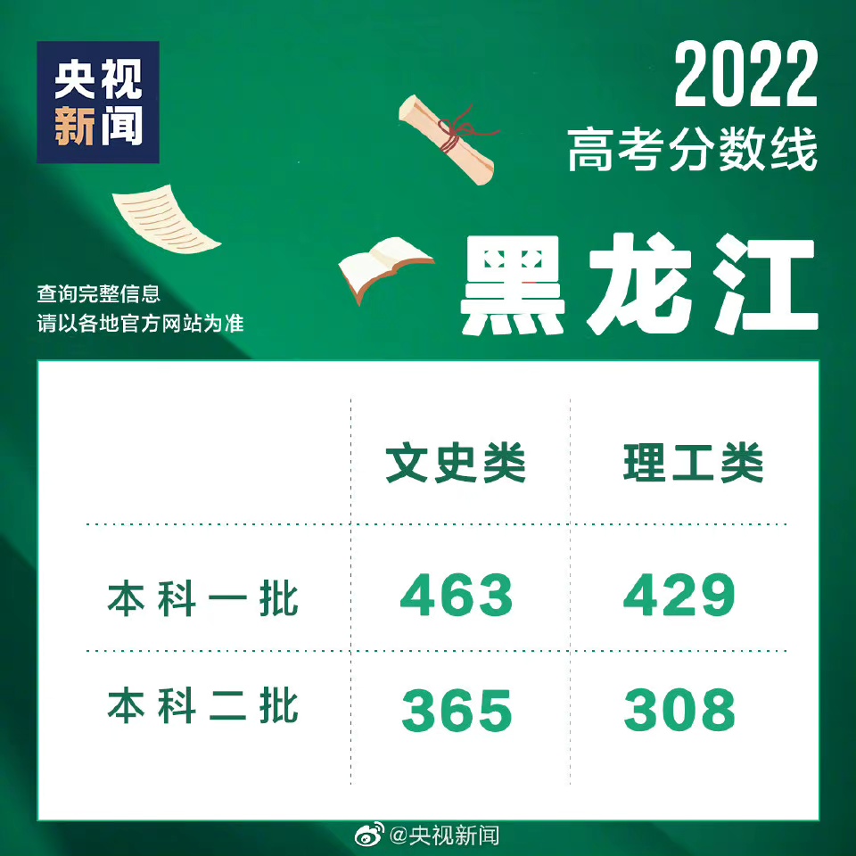 2022黑龙江高考成绩分数线公布