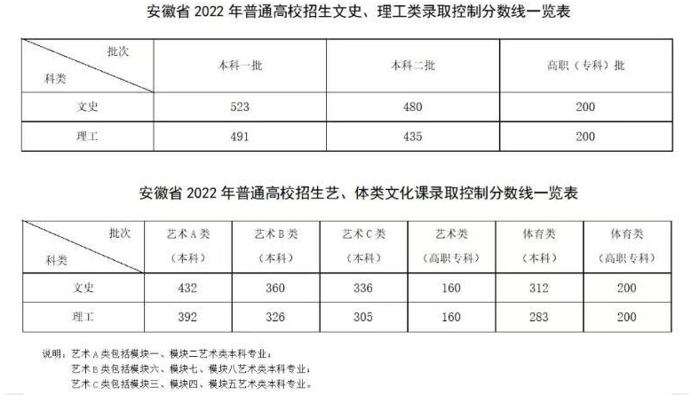 安徽2022年高考分数线最新消息