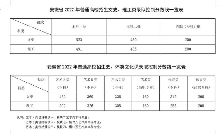 安徽高考分数线2022发布