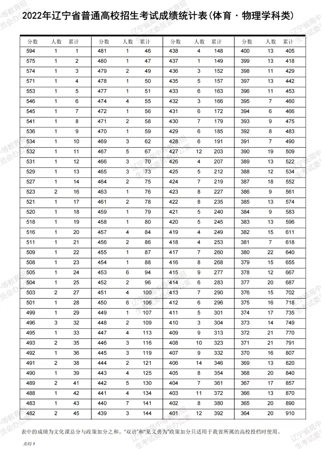 2022年辽宁高考一分一段分段表【体育物理学科类】