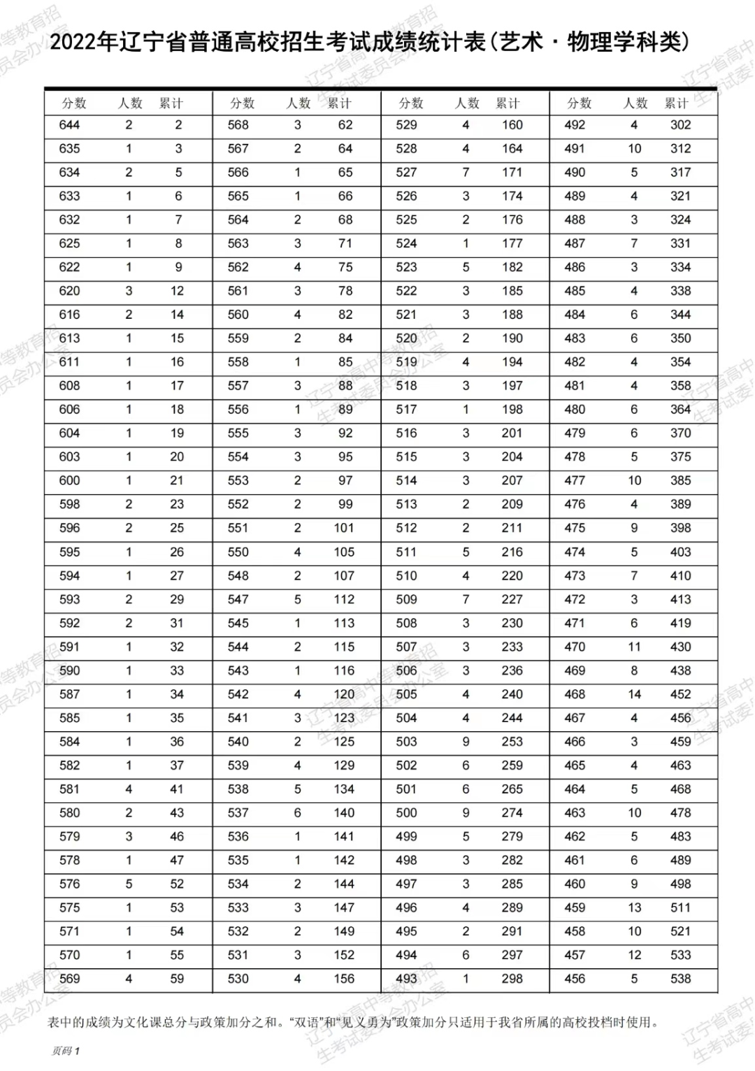 2022年辽宁高考一分一段位次表（艺术文理科）