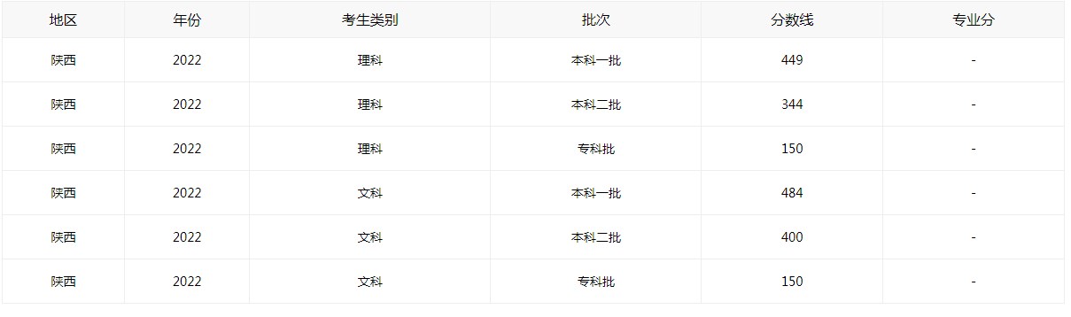 2022陕西省高考录取分数线一览表