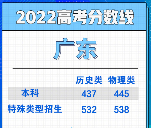 2022广东高考本科分数线一览