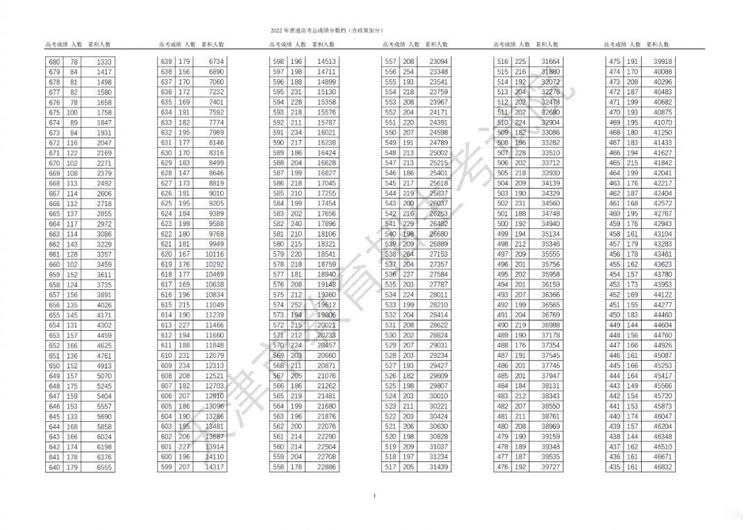 天津2022年高考一分一段表