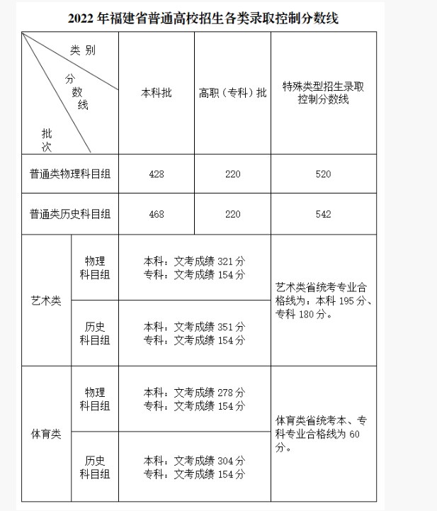 2022福建高考分数线表出炉