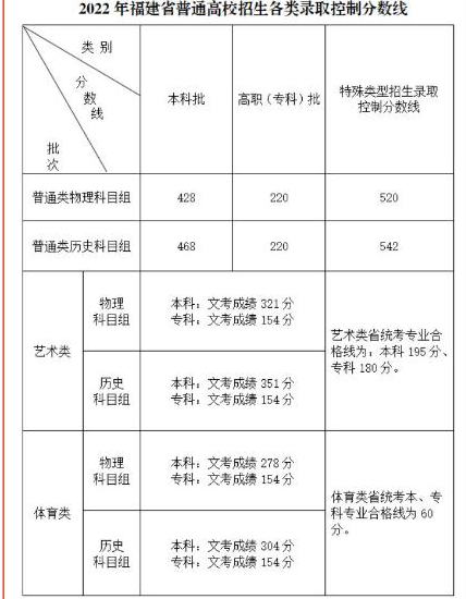 2022福建高考分数线最新出炉