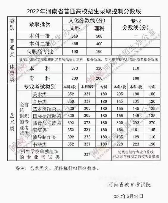 2022年河南省高考分数线最新公布