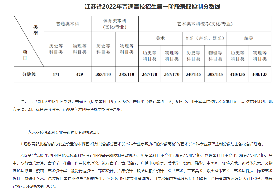 江苏2022高考录取分数线