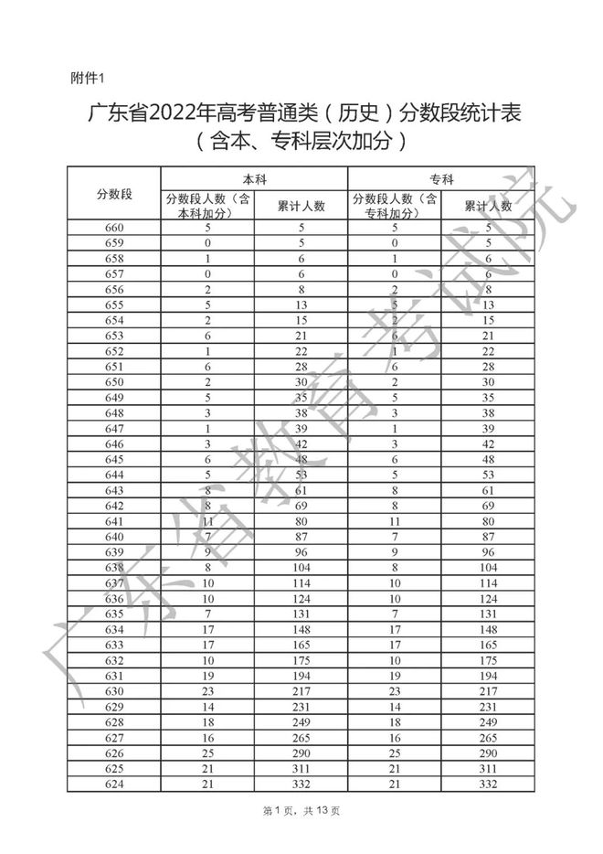 广东省2022年高考一分一段