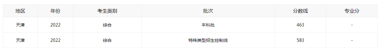天津2022高考各批次最低录取分数线