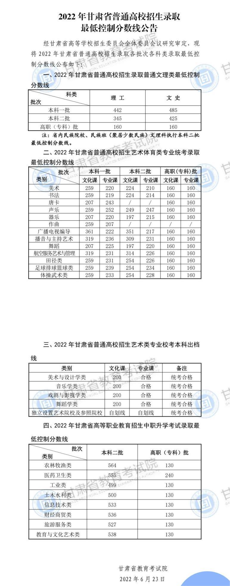 2022年甘肃高考录取分数线发布