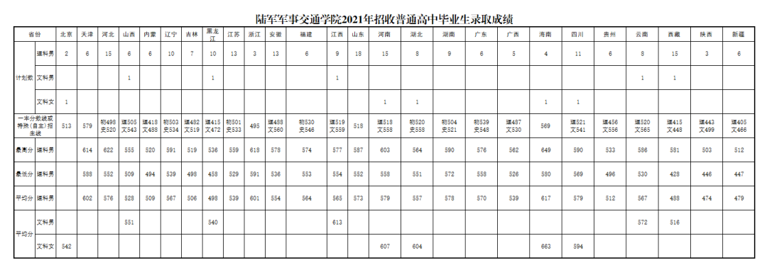 2022年陆军军事交通学院录取分数线公布