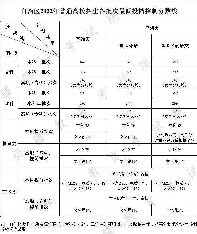 新疆高考本科录取分数线2022年