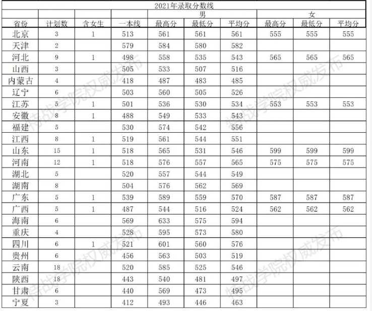 陆军特种作战学院2022录取分数线