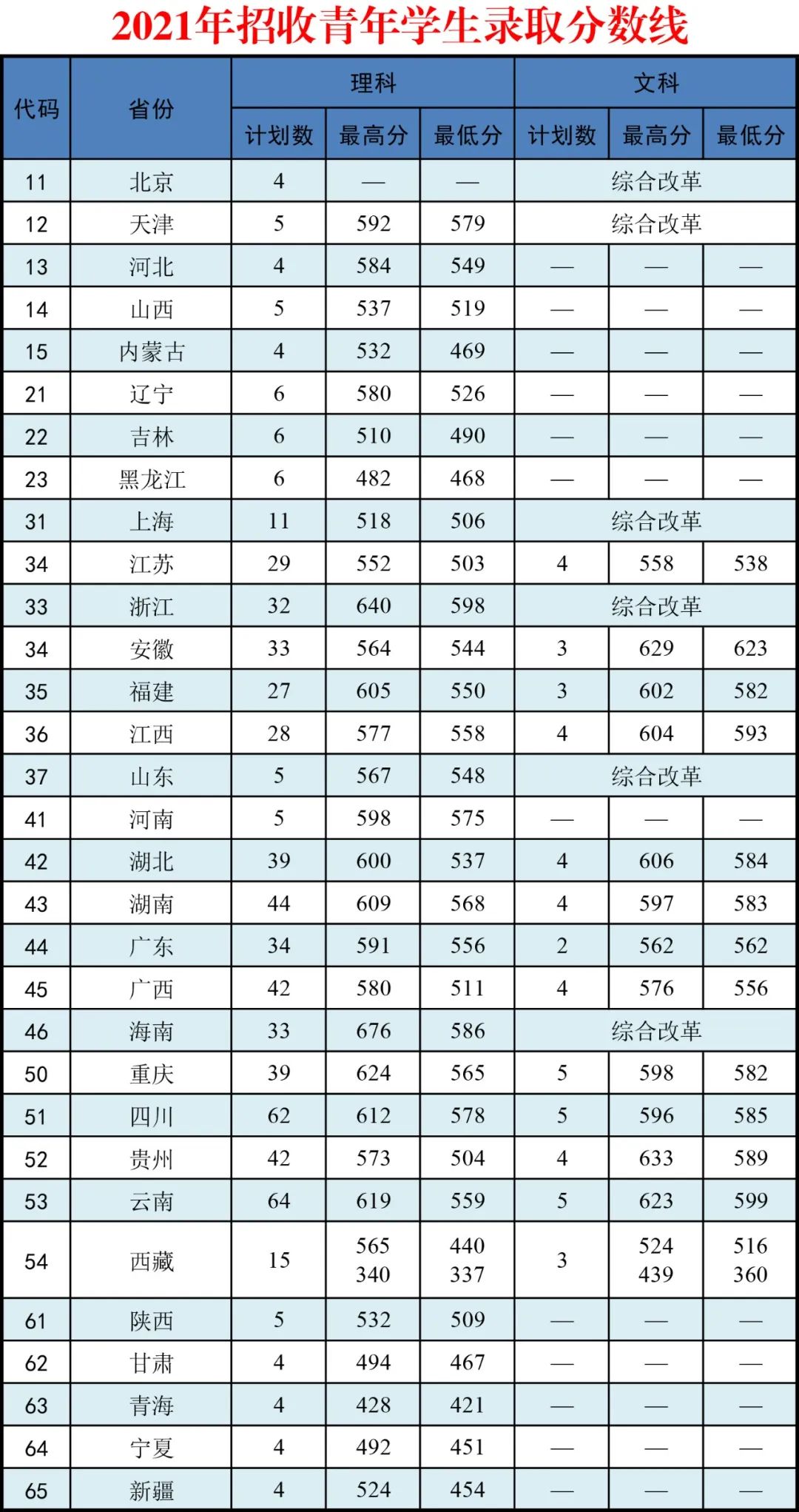 武警警官学院2022录取分数线