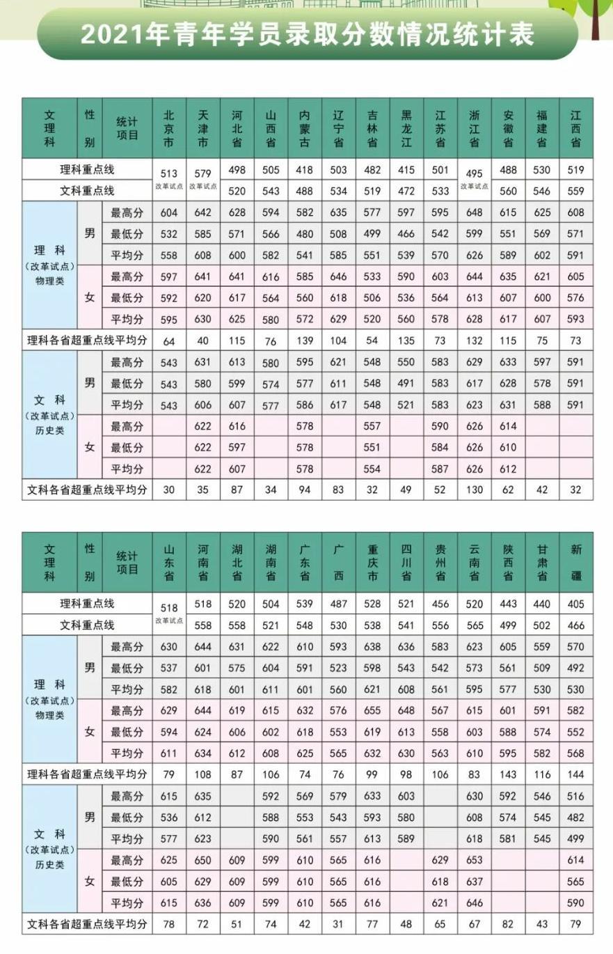 2022年解放军信息工程大学录取分数线