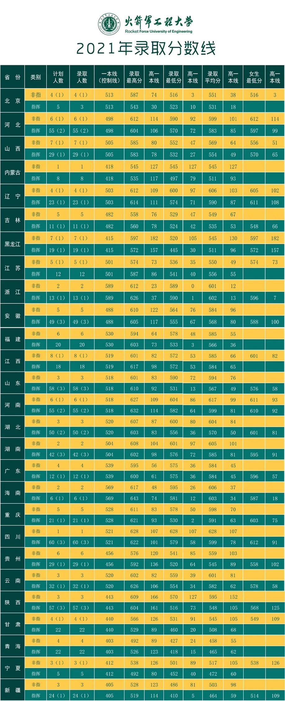 2022火箭军工程大学录取分数线