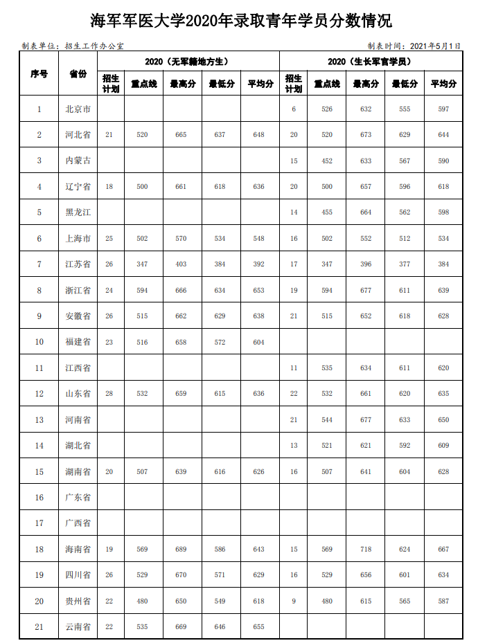 2022年海军军医大学录取分数线